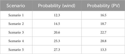 A risk-aware scheduling method of multienergy virtual power plant based on the denoising diffusion probabilistic model